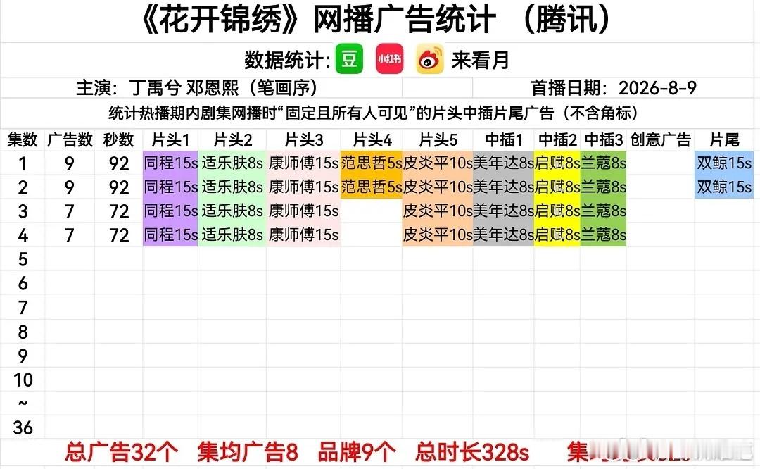 花开锦绣在腾讯九广开局，最新一集还保持7广，算是非常好的招商了 