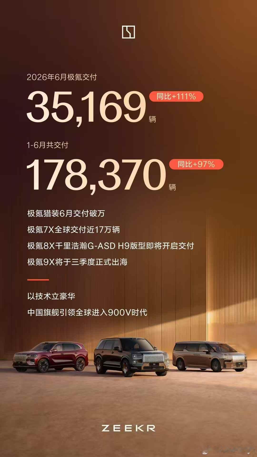 极氪6 月份交付了 35169 辆，上半年完成了老款车型的更新，以及极氪 8X 