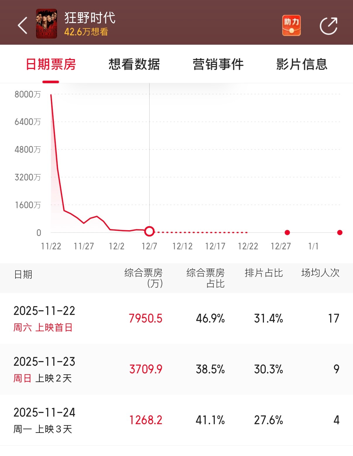 同样是周六上映的两部电影：《狂野时代》首日票房8000万，第二日3700万《得闲