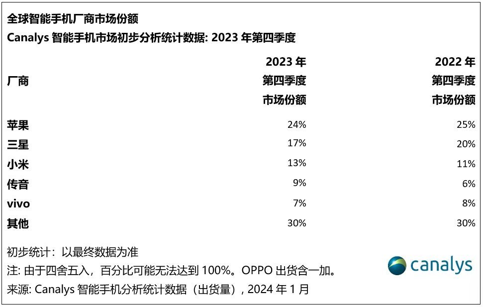来个嘴硬的，小米第四季度市场份额占比第三怎么说？ ​​​