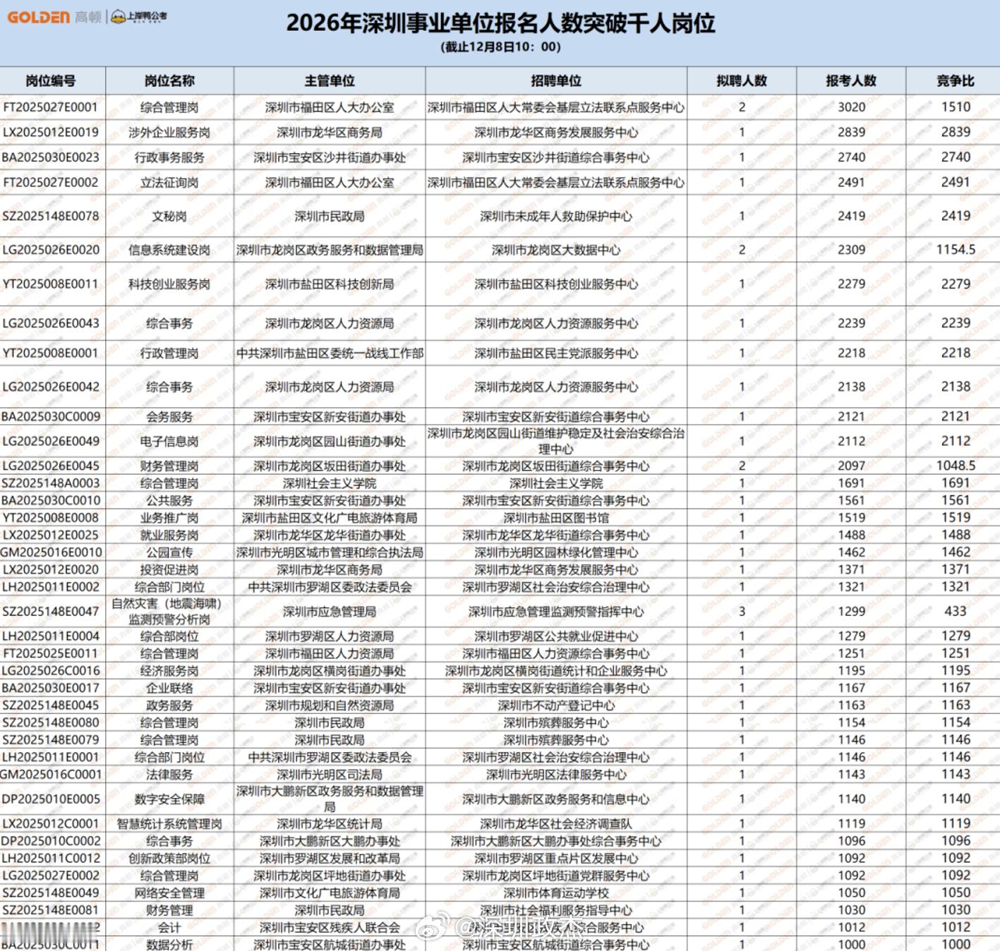 2026年事业单位位报名人数公布2026深圳事业单位招录658人，最终报名人数1