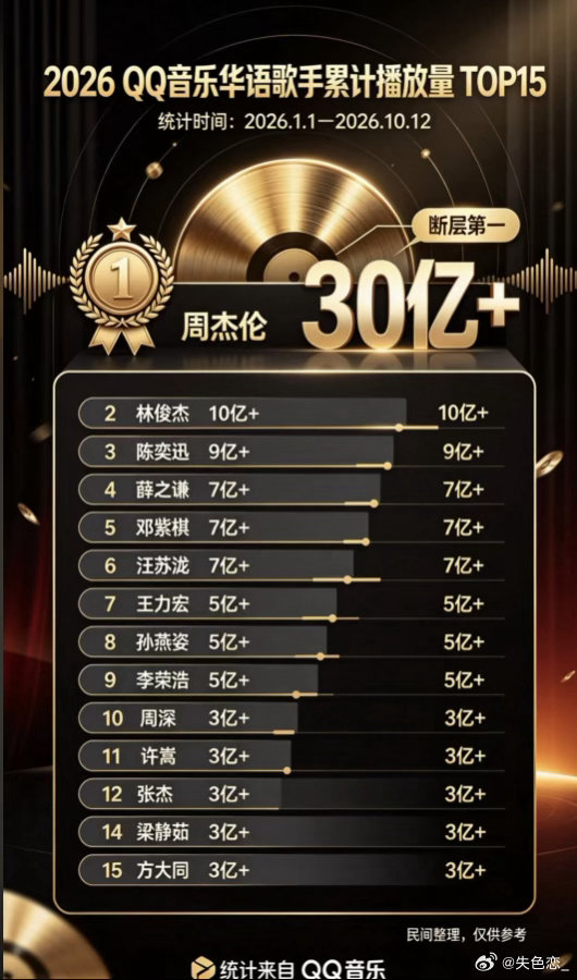 2026QQ音乐华语歌手累计播放量前15 ​​​