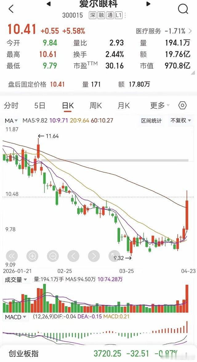 信息爆棚炸裂，曾经的眼茅——爱尔眼科曾经的“眼茅”白马股300015爱尔眼科，近