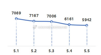 【英雄城交通•综合 | 重磅发布！2026年劳动节路网运行研判分析】南昌稳中求进