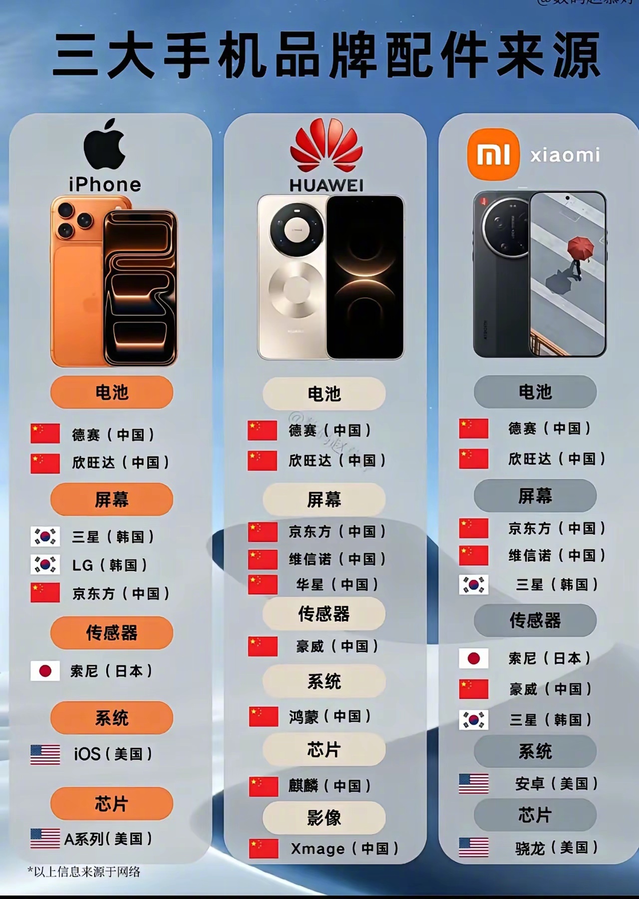 三大手机品牌配件来源，一眼望去一片红 