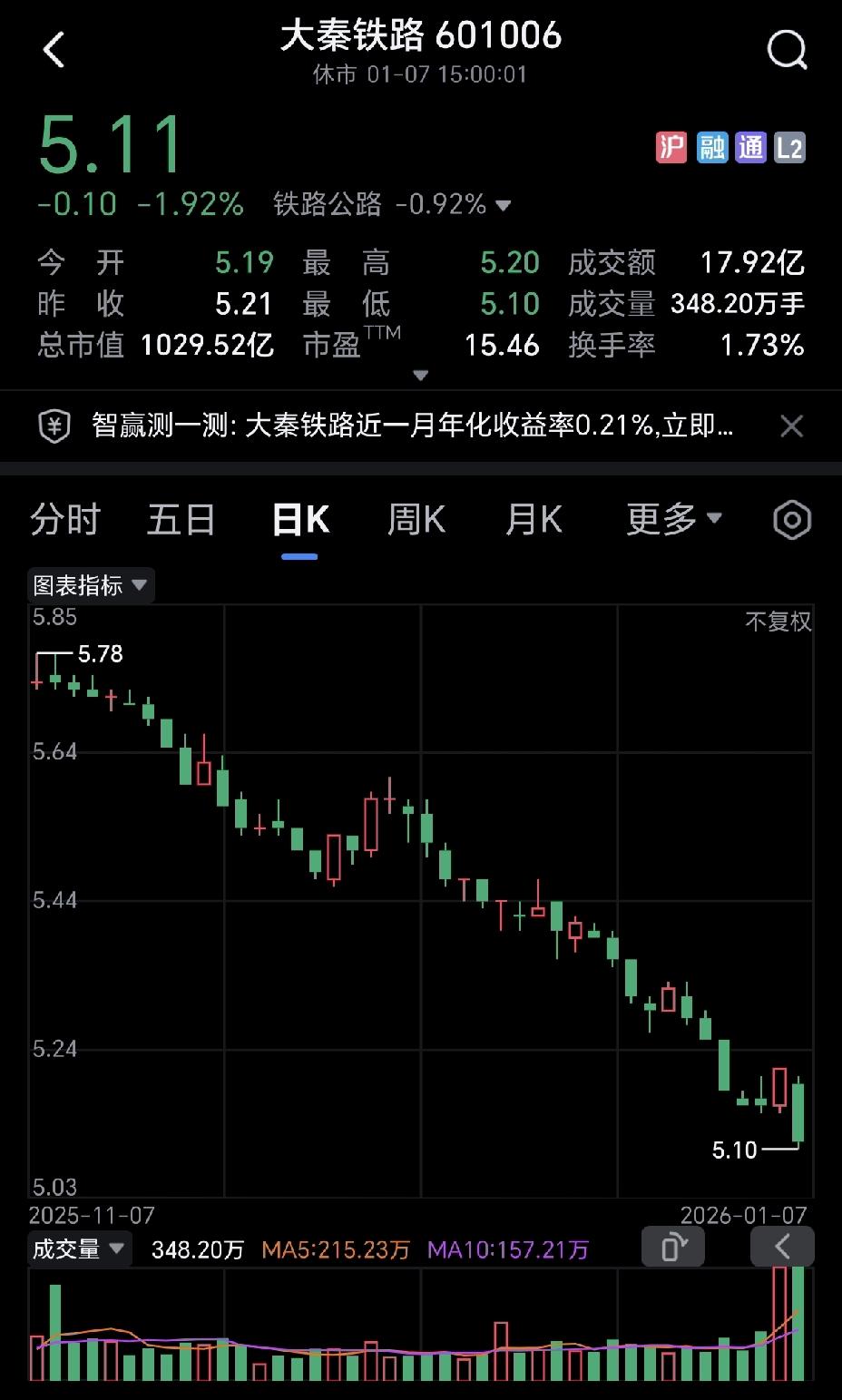 大秦铁路估计是很多股民的意难平，大盘走牛市，它却是一路走熊市。
昨天股价终于迎来