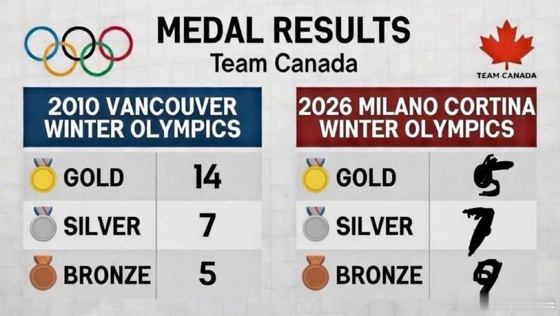 大家拿🇨🇦今非昔比，不只是輸了金牌，實際上輸了國運! 