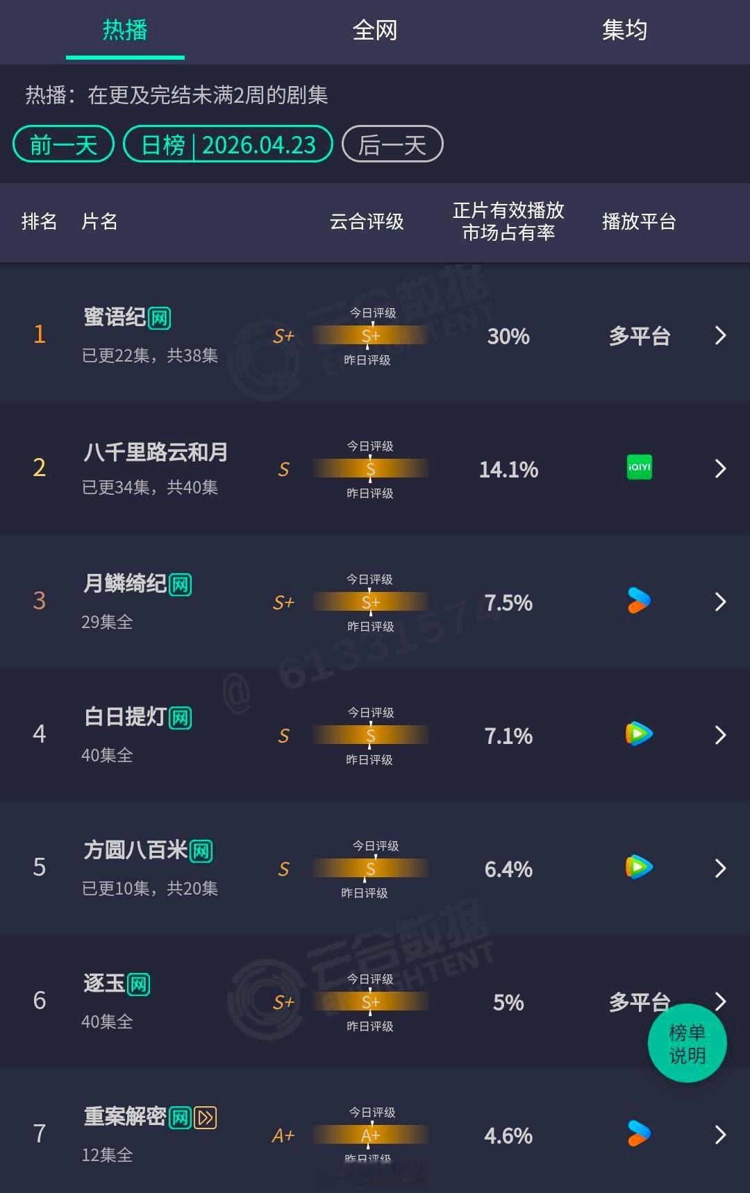 哇哇 蜜语纪云合30%云合十连冠，这都妥妥的暴剧了都不陪拥有rs么，怎么都集体失