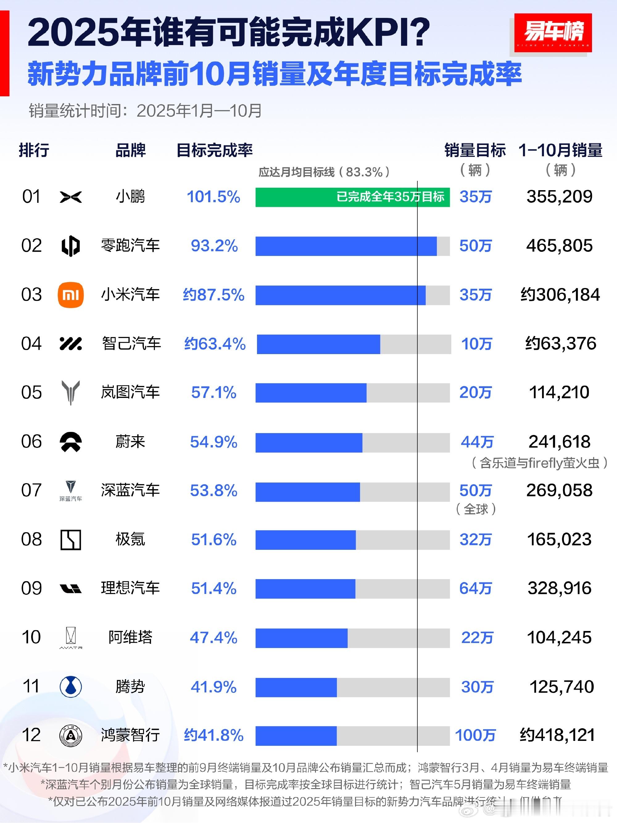造车新势力年度销量目标榜11月3日，易车榜公布了新势力品牌前10月销量及年度目标