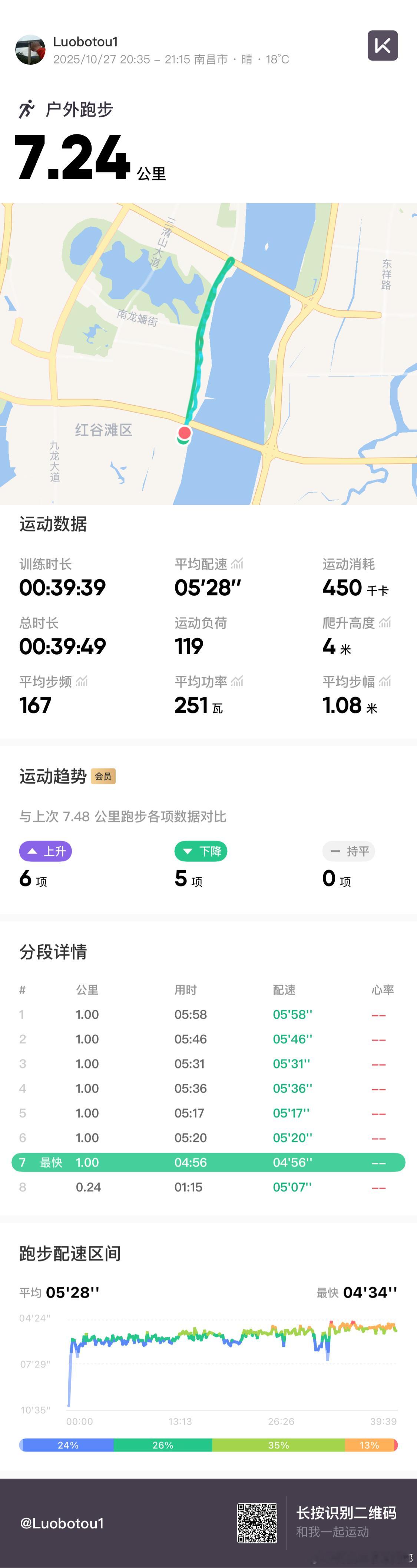 7公里打卡，白色T恤➕黑色丝袜[doge][doge][doge] ​​​