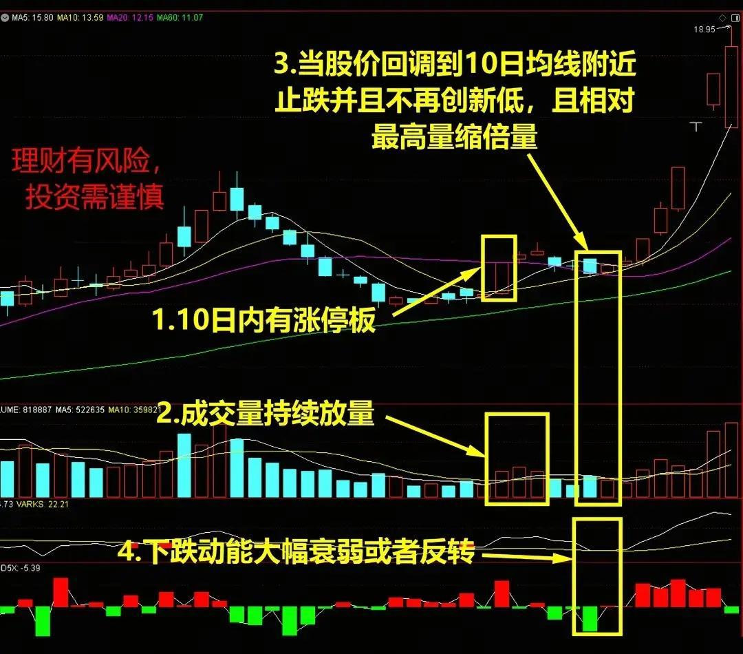 10日均线抄底战法核心总结：1.强势基因：10日内有涨停，股性活跃，主力关注过。