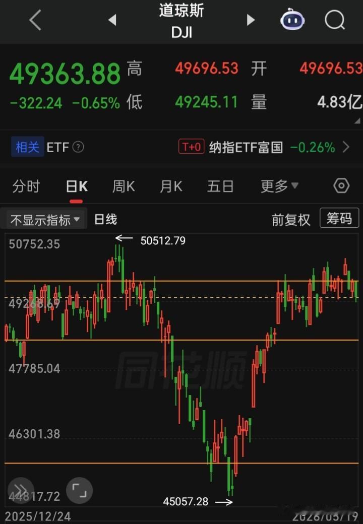 【2026.05.19】美国30年期国债收益率持续攀升至5.177%。美三大指震