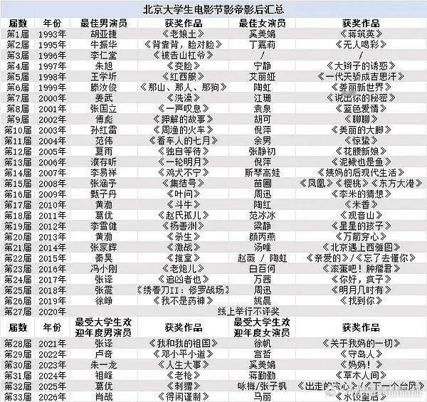 北京大学生电影节的最受欢迎男女演员，一直叫影帝和影后啊！ 