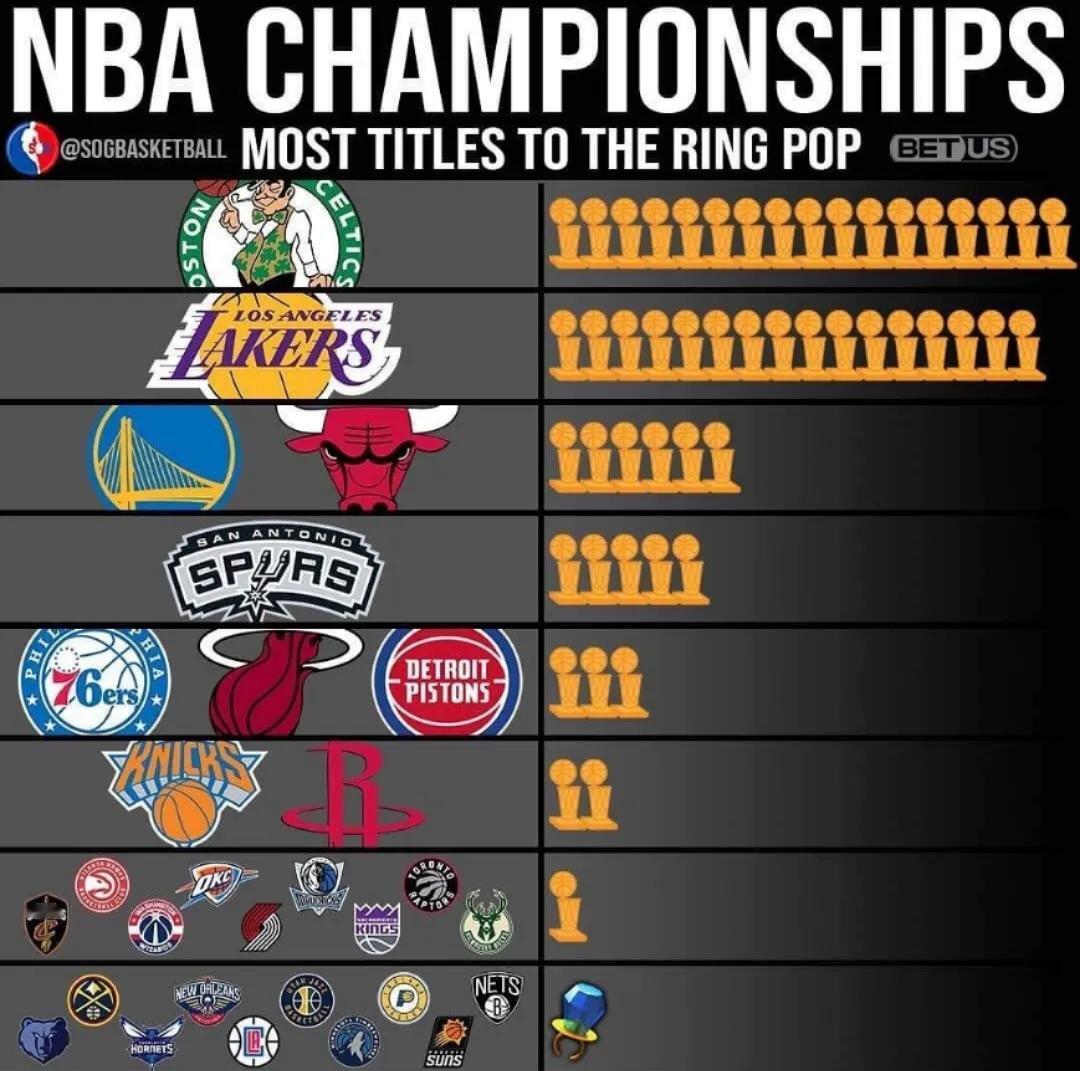 NBA冠军次数榜：你的主队上榜了吗？
NBA总冠军，是每个球队梦寐以求的荣誉。在