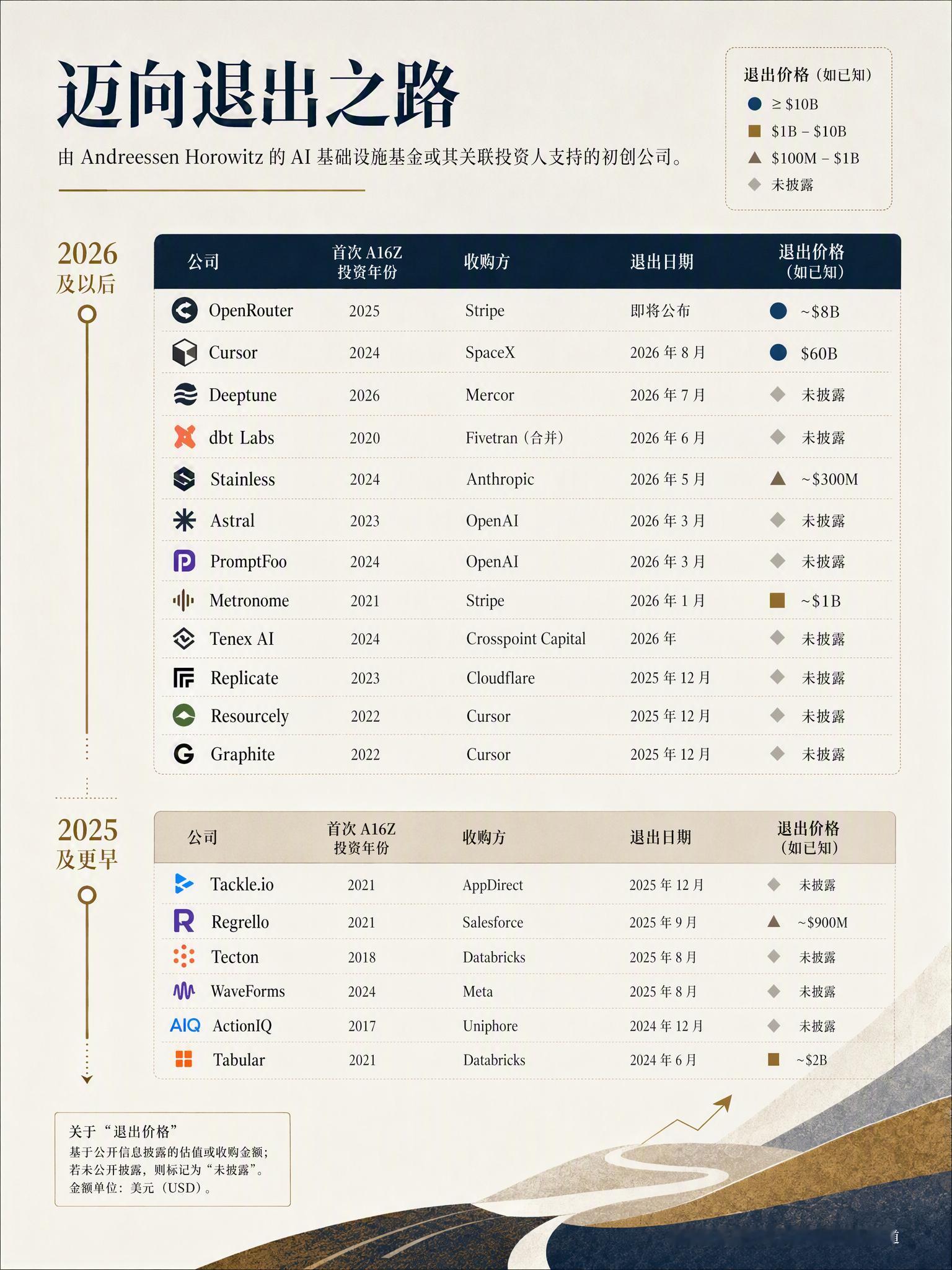 随着 SpaceX 收购 AI 编程工具 Cursor，Stripe 吞下模型分