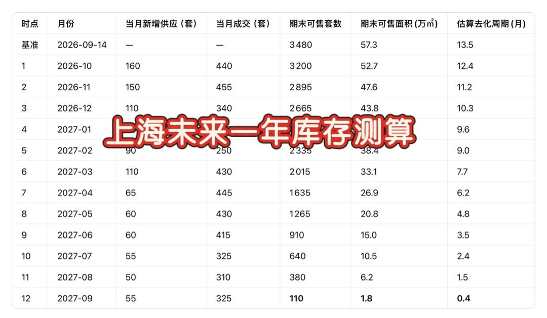 上海将会在2027年10🈷️“无房可卖”！
根据8.28新政，上海的库存变化，