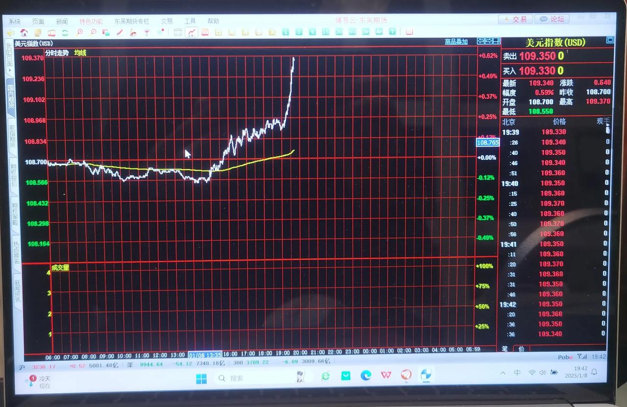 老手说股：（7）
晚间行情速递。
就刚才，美元指数快速走强。
这是没完没了了。