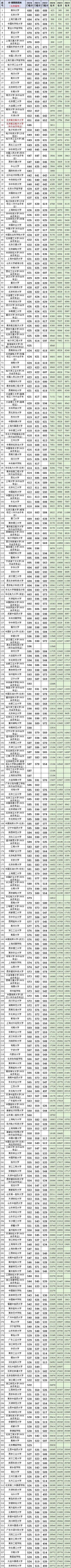 北京考生能上清北的门槛分也不低呢，看2024年的数据，比起一些地方来还高了不少！