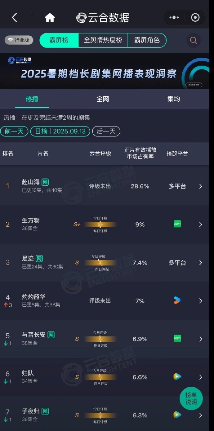 赴山海云合占比28.6% 赴山海云合28.6%横盘 赴山海云合28.6%横盘 ​