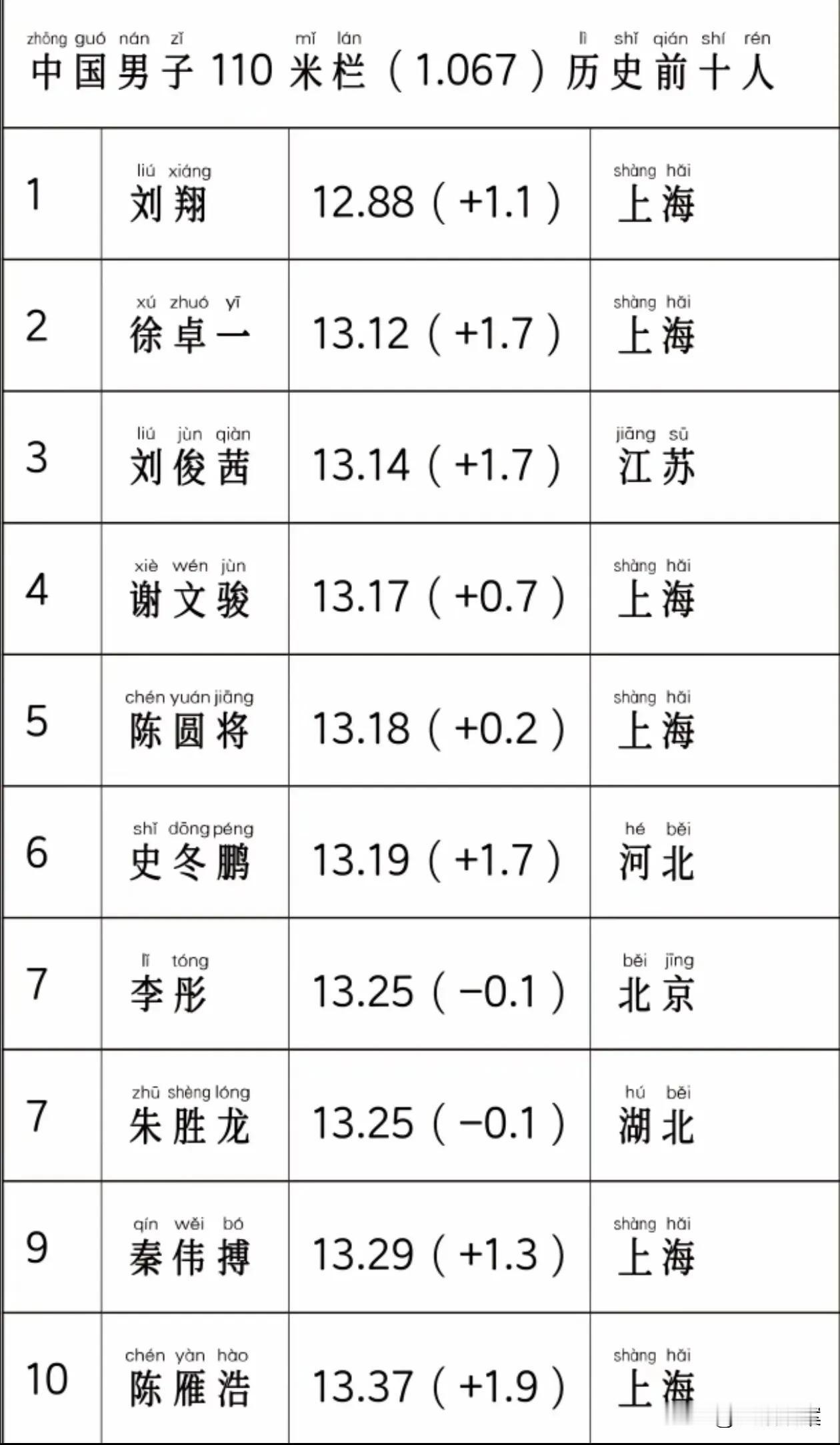 上海的田径为啥那么厉害？看看我国男子110米栏历史最好成绩前十名，几乎快被上海人