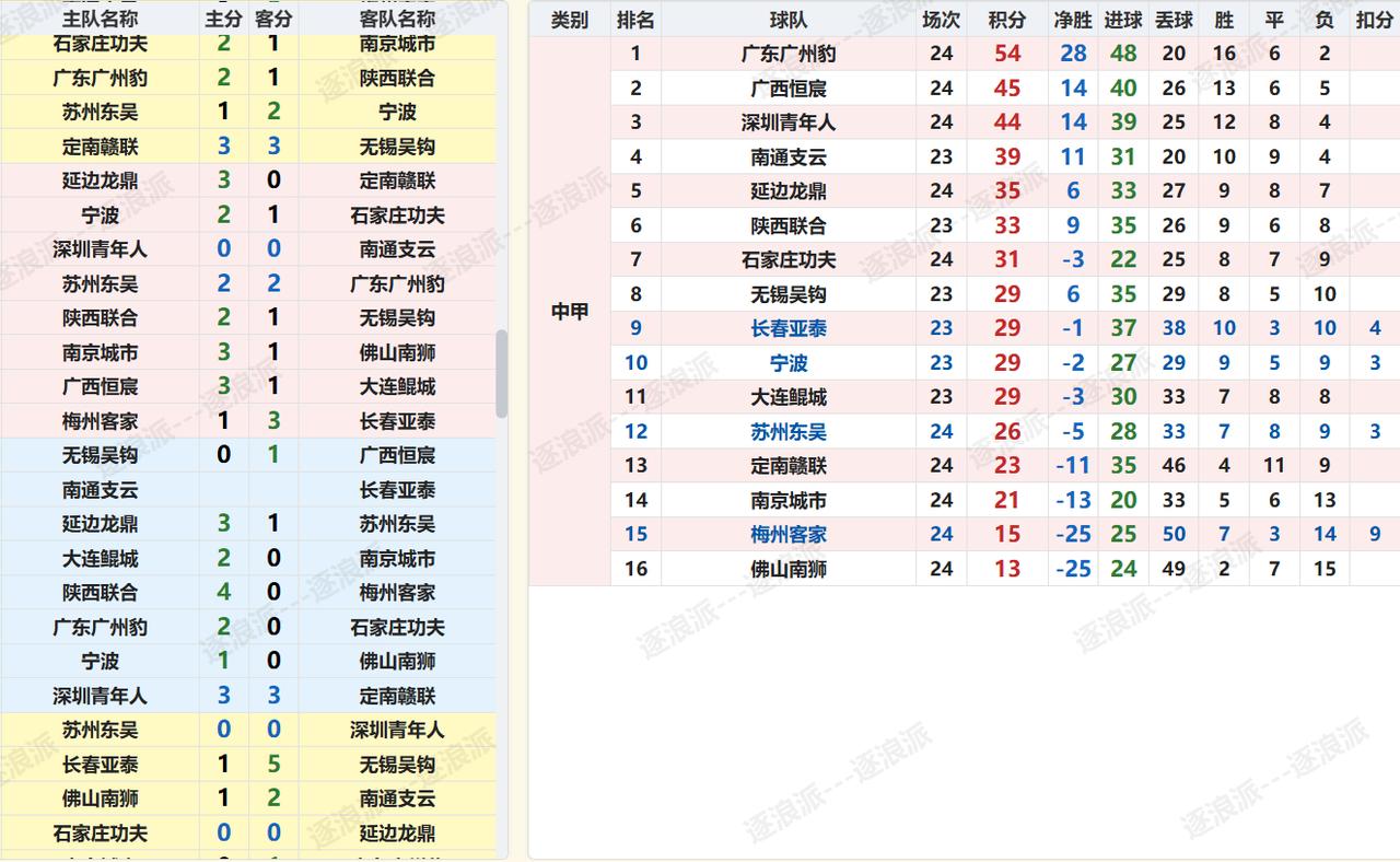中甲第14轮补赛，姆博在第85分钟一剑封喉，帮助广西恒宸客场1-0战胜无锡吴钩，