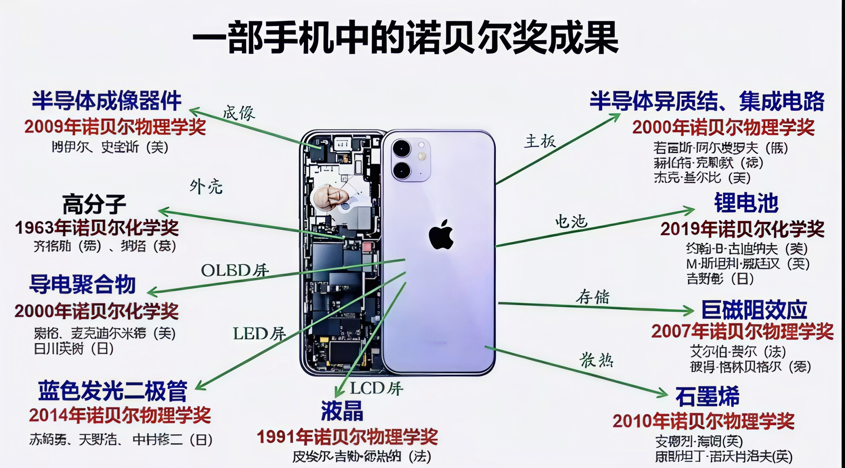 诺贝尔奖到底有多牛X？看看在一部手机中的应用就知道了！ ​​​