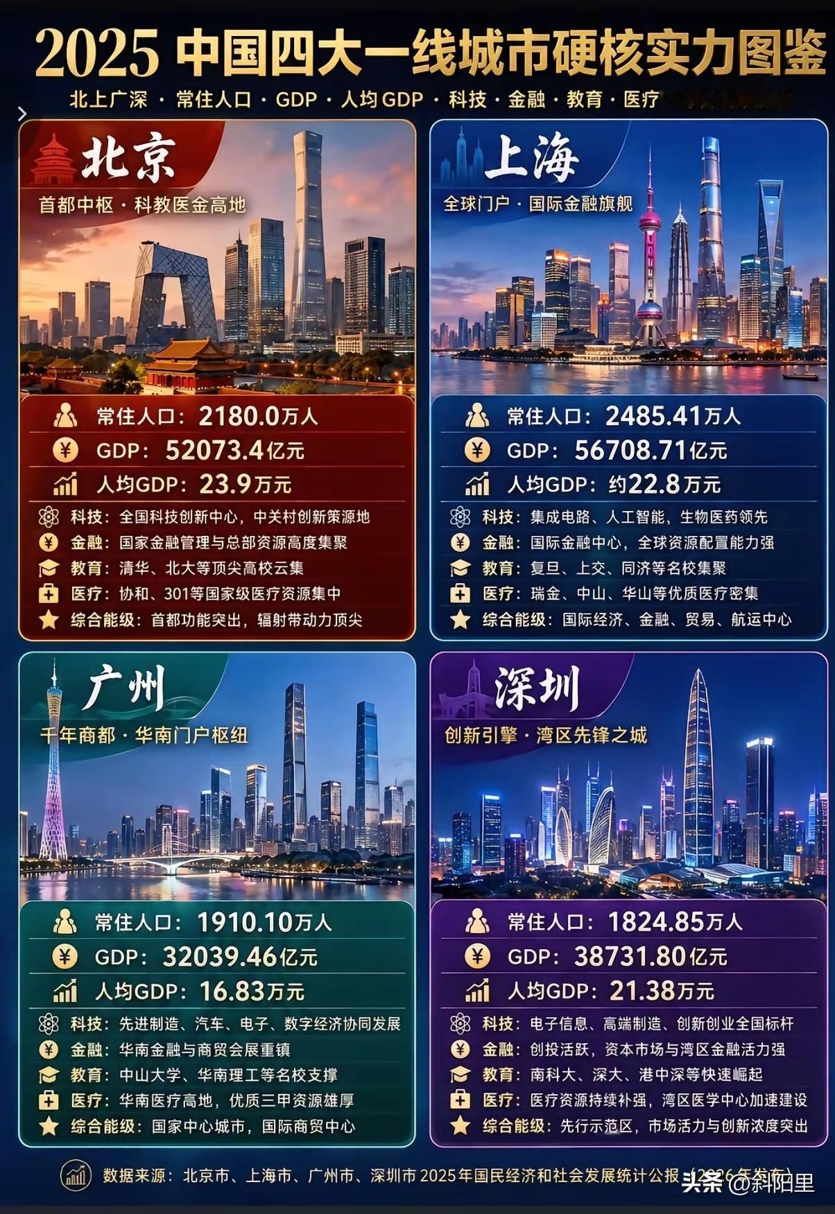 看了北上广深四大一线城市的基本数据，才知道广州现在剩下的东西都是以前积累下来的，