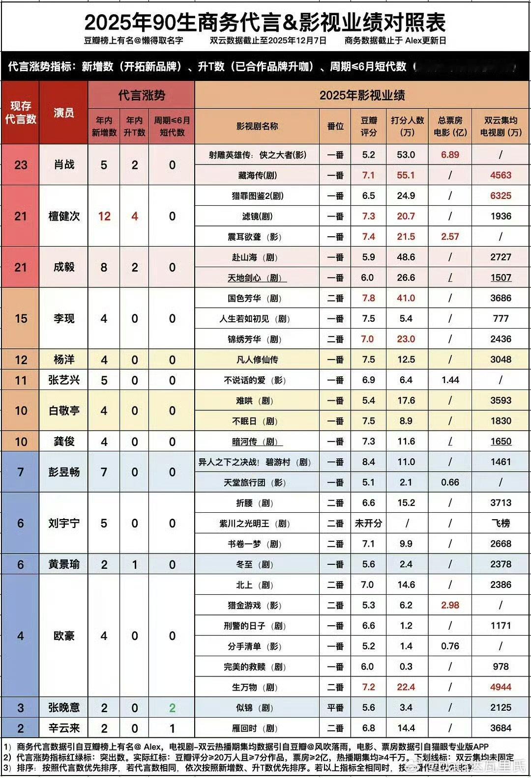 90生商务代言影视成绩对照表90生商务代言影视成绩对照表