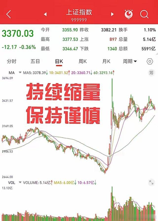 12月20日，下跌放量，上涨缩量。周五下跌的概率较大，适当降低仓位，准备逢低加仓