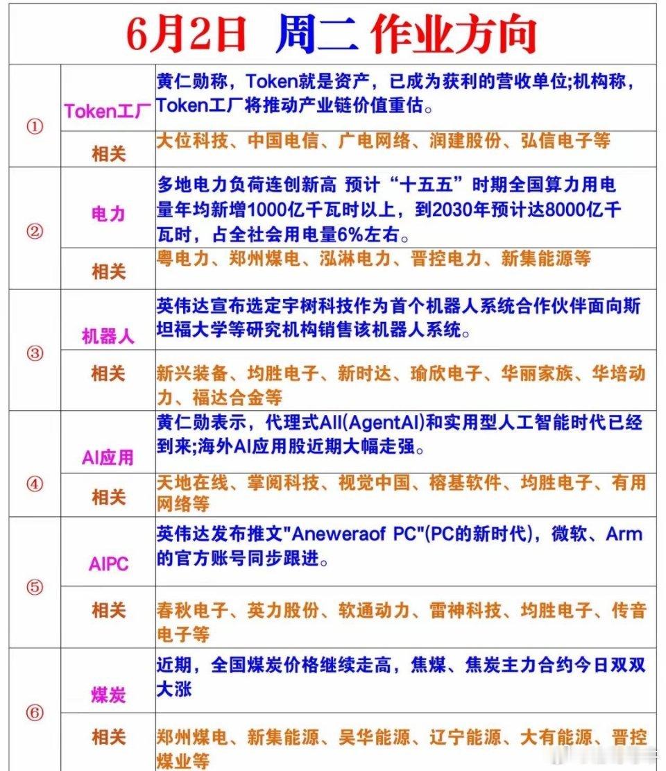 6月第二个交易日周二作业方向 