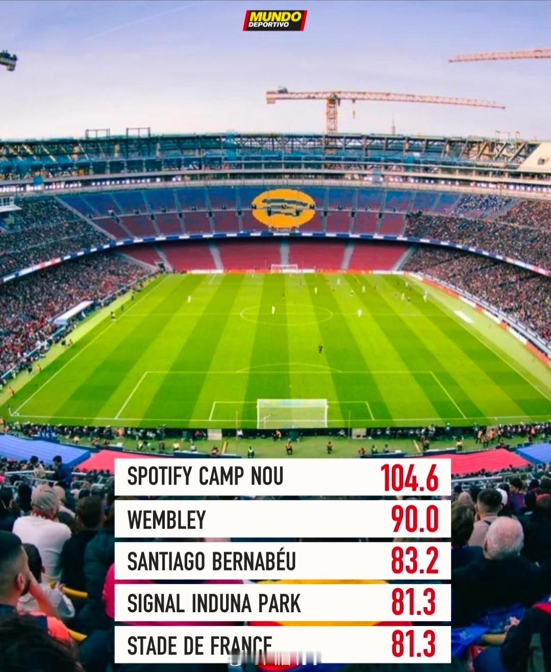 扩容后容纳104600人！诺坎普稳居欧洲第一大球场 据《世界体育报》统计，历经改