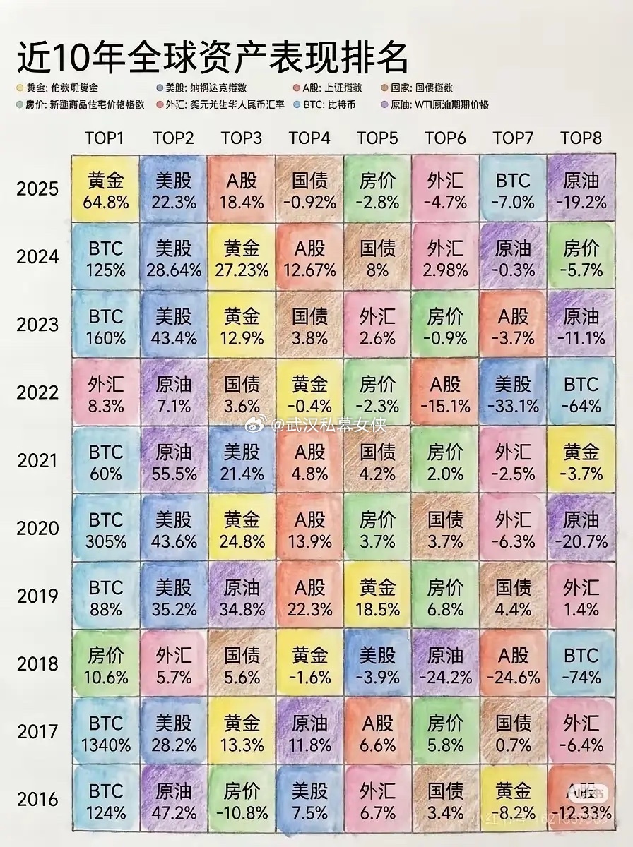 近10年全球资产表现：[不看]谁是稳定之选，谁在波动中前行？从近10年全球资产表