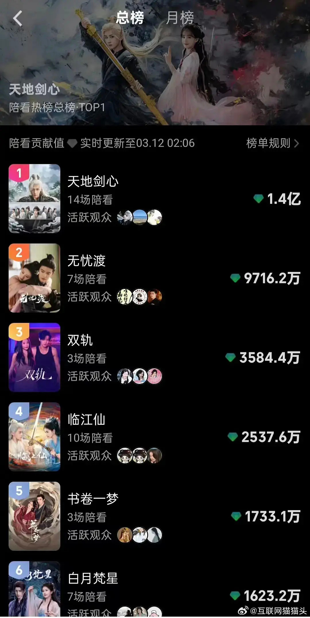 🥝陪看榜出bug了吗？逐玉的怎么这么少 