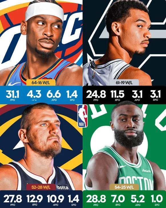 NBA Europe晒SGA、文班、约基奇、布朗赛季数据：谁是MVP？
04月1