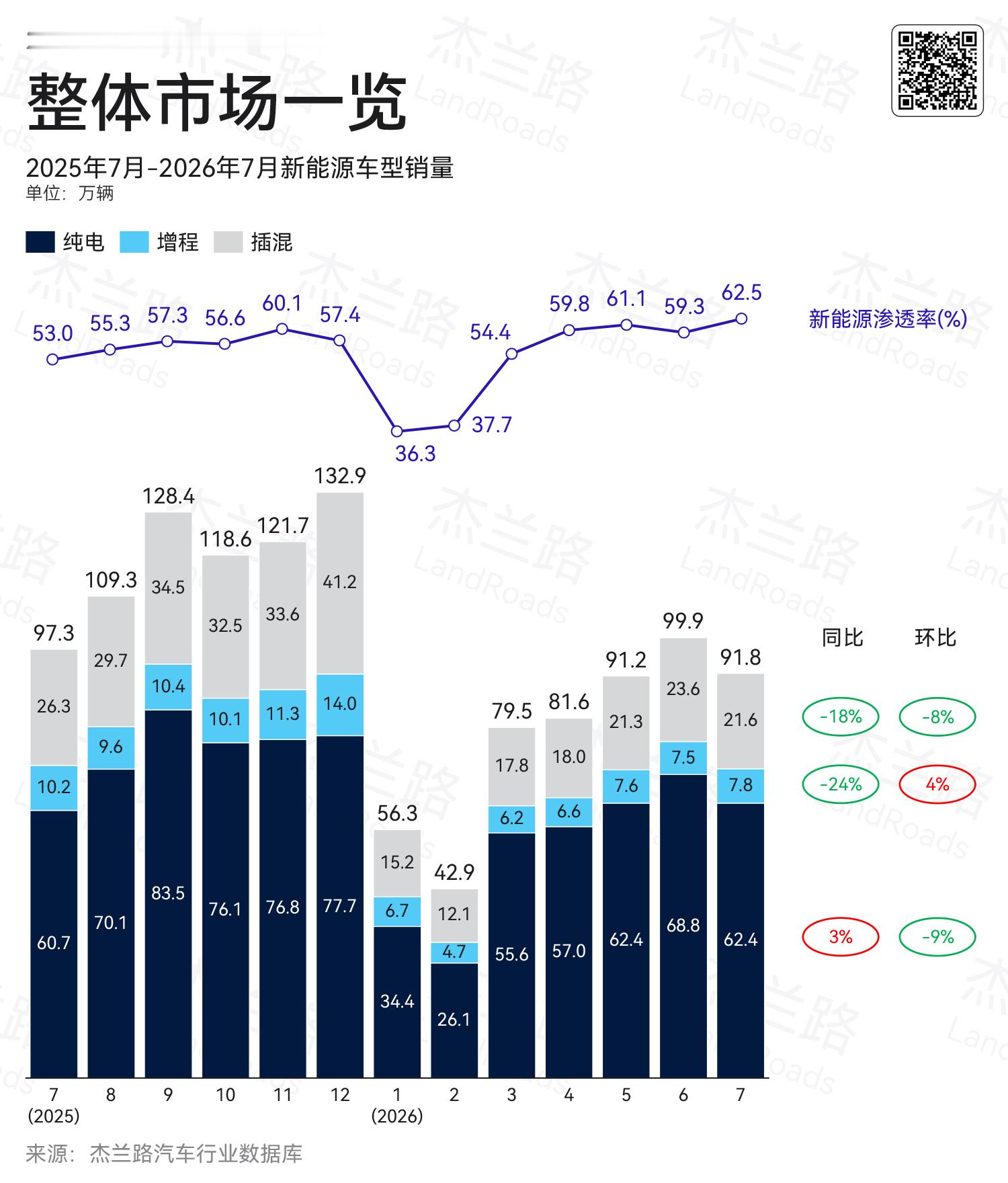 汽车大盘整体在缓慢萎缩，但新能源渗透率在增加这也使得越来越多的燃油车疯狂降价“以