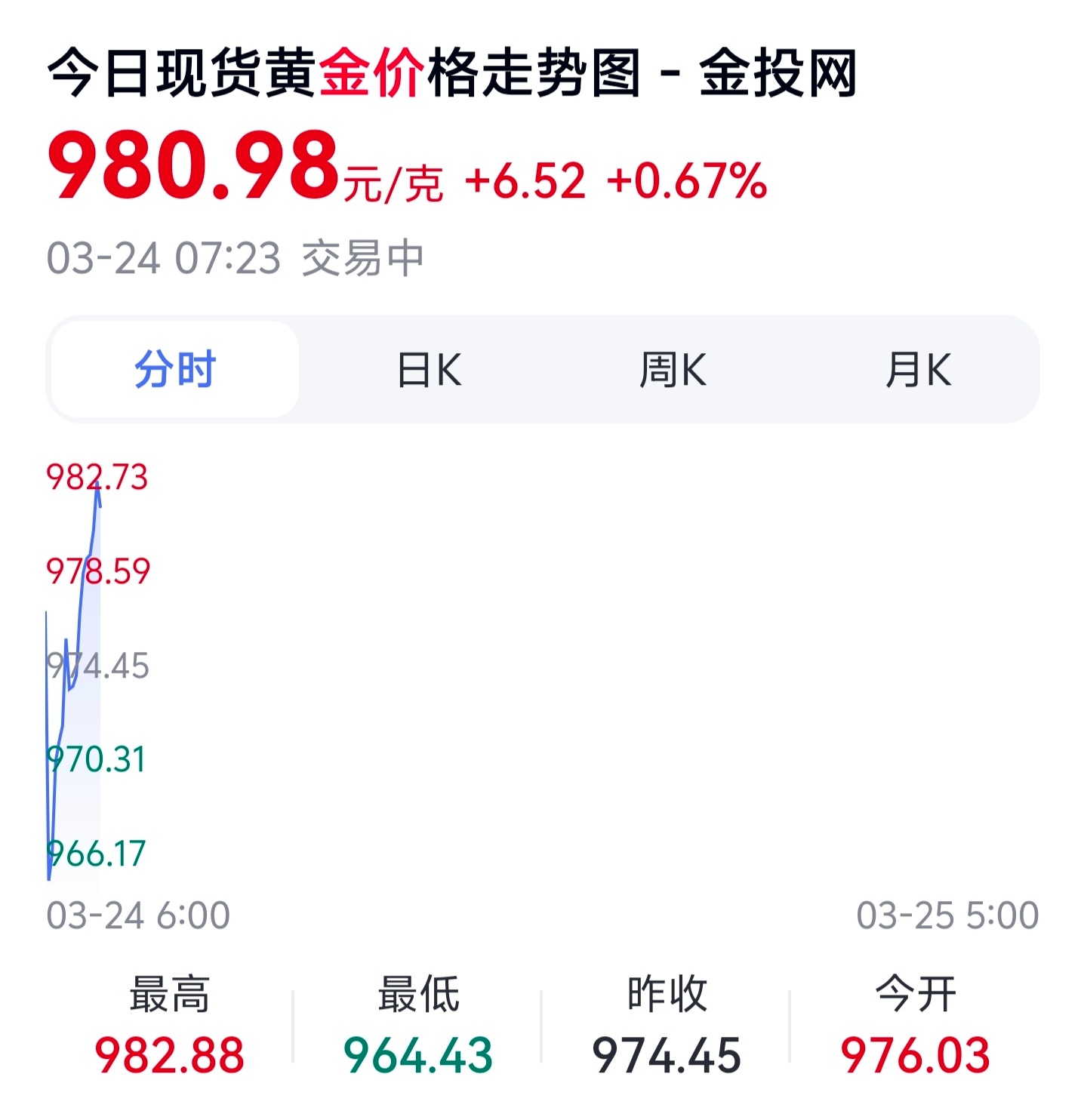 金价急跌原因然而昨晚已经开始回升了，昨天简直就是“瀑布过山车”，有些按耐不住已经