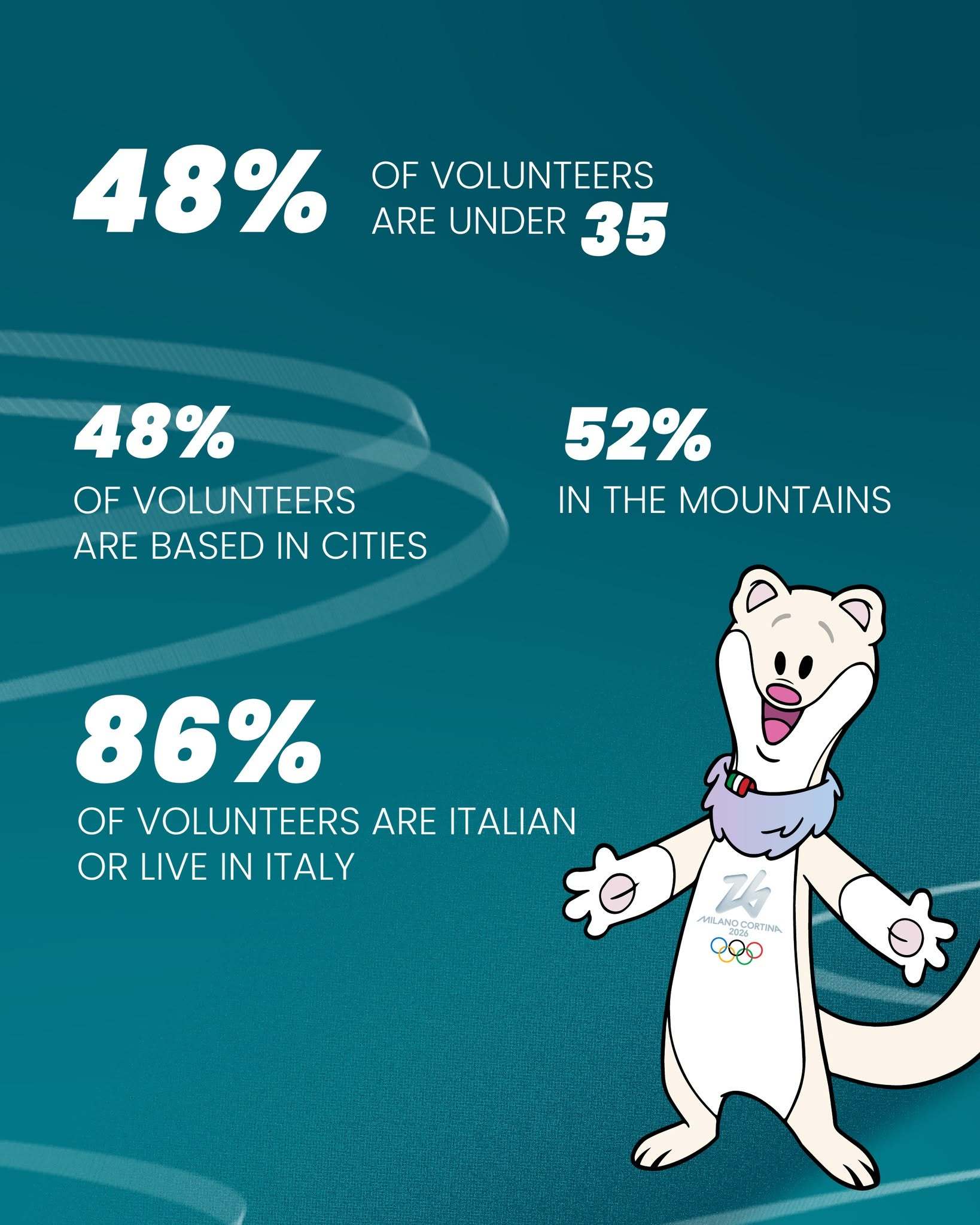 #数说米兰冬奥会志愿者# 米兰冬奥会还有2天开幕，冰壶混双比赛明晨就将打响，场馆
