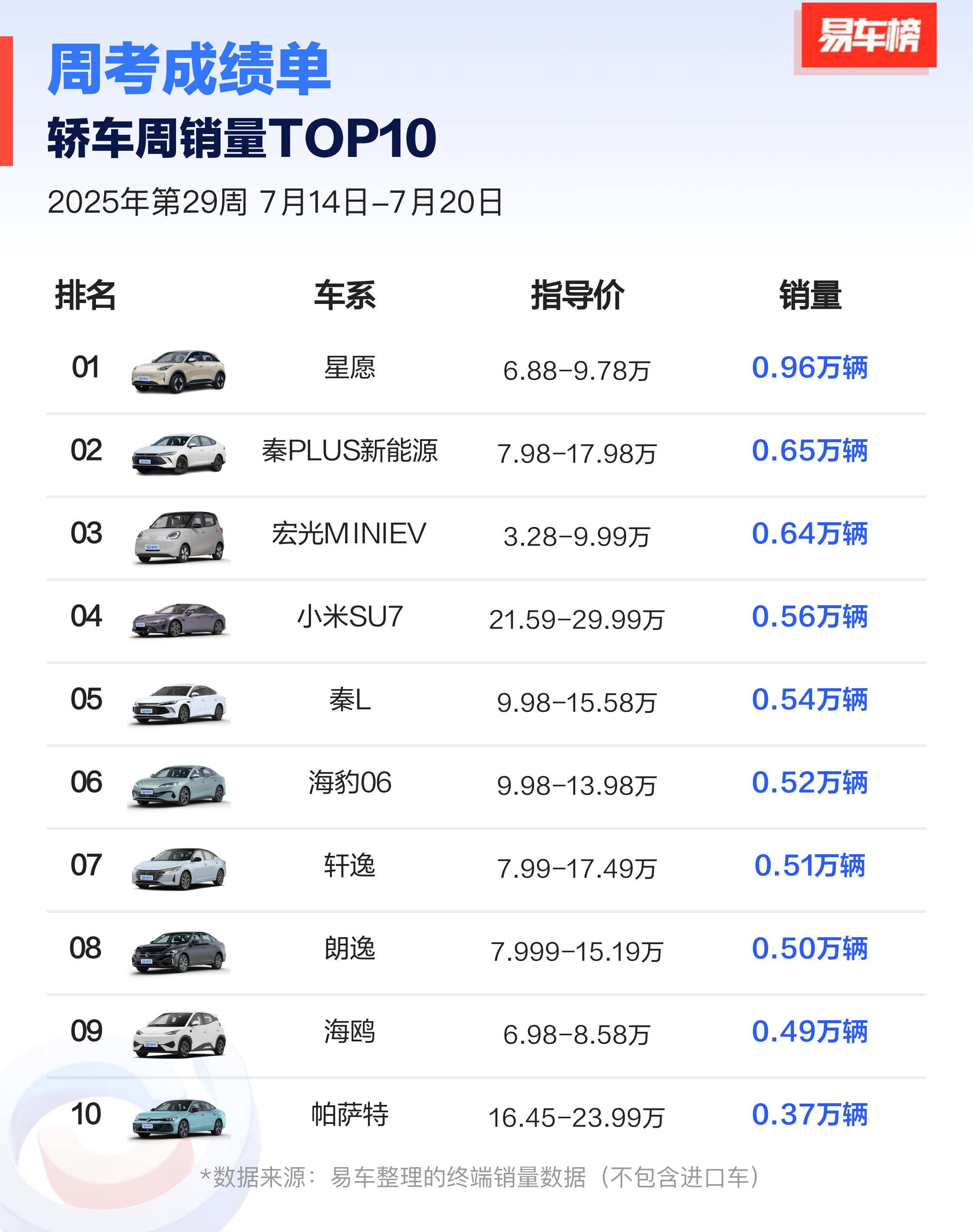 分车型的周销Top1：轿车：吉利星愿，就算无任何定语，也是妥妥的第一MPV：魏牌