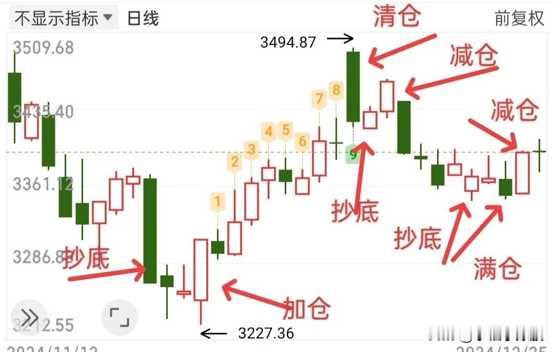 尾盘成功站稳3387点，大家是不是长舒了一口气？如果我说这是意料之中，你信吗？当