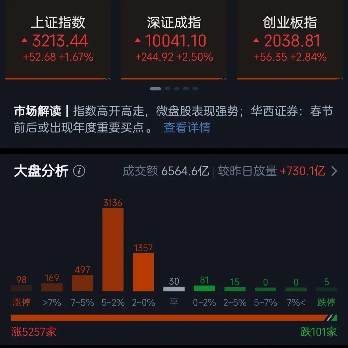 现在下跌家数已经不足100家了，说真的这时候就可以收盘了。今天向上的空间已经没有