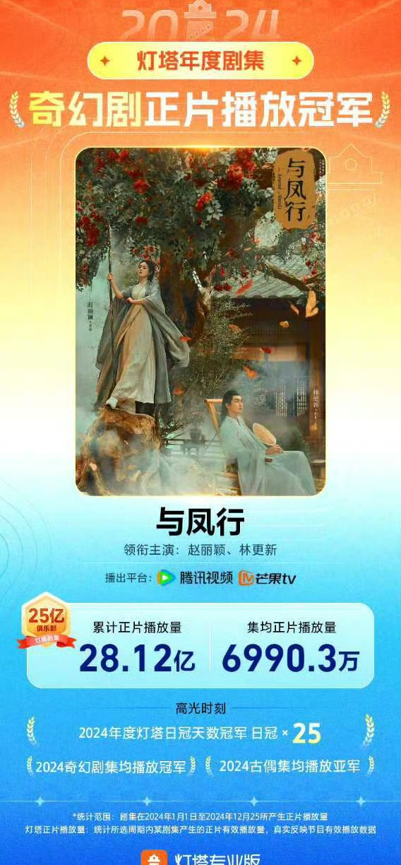 赵丽颖《与凤行》获得2024灯塔年度剧集——奇幻剧正片播放冠军，且单日最高正片播