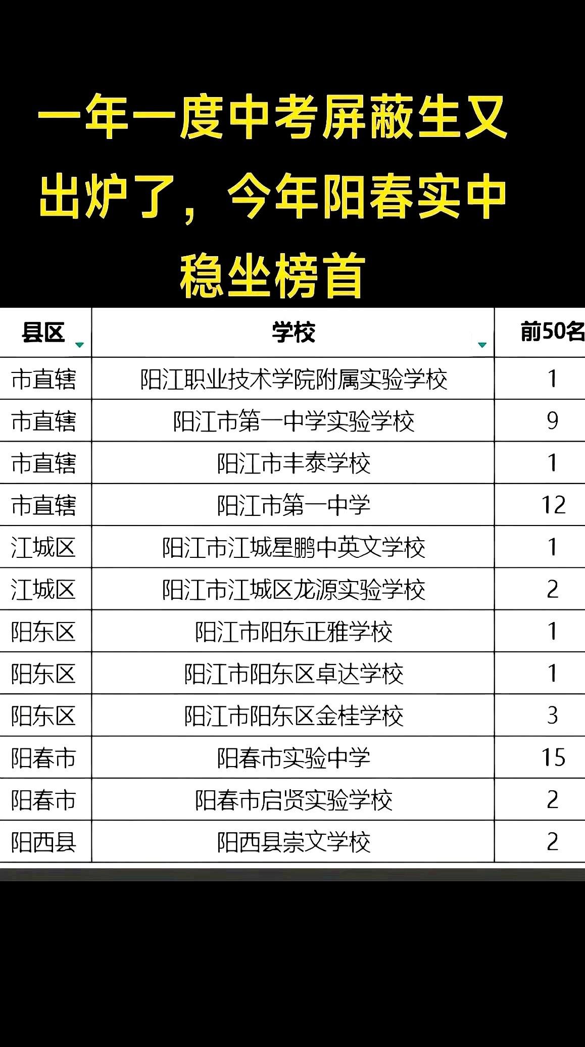 阳江中考放榜，各个家长群里一张成绩单正在疯狂刷屏。
全市前50名的尖子生，阳春实
