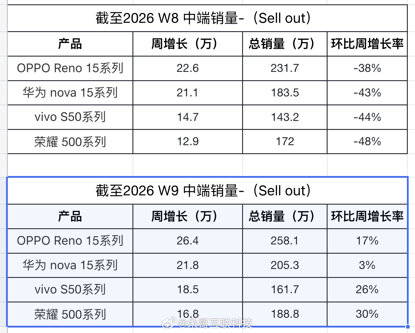 📊基于RD观测四家品牌终端销量数据：第9周增长OPPO依旧排名第一对比第八周销