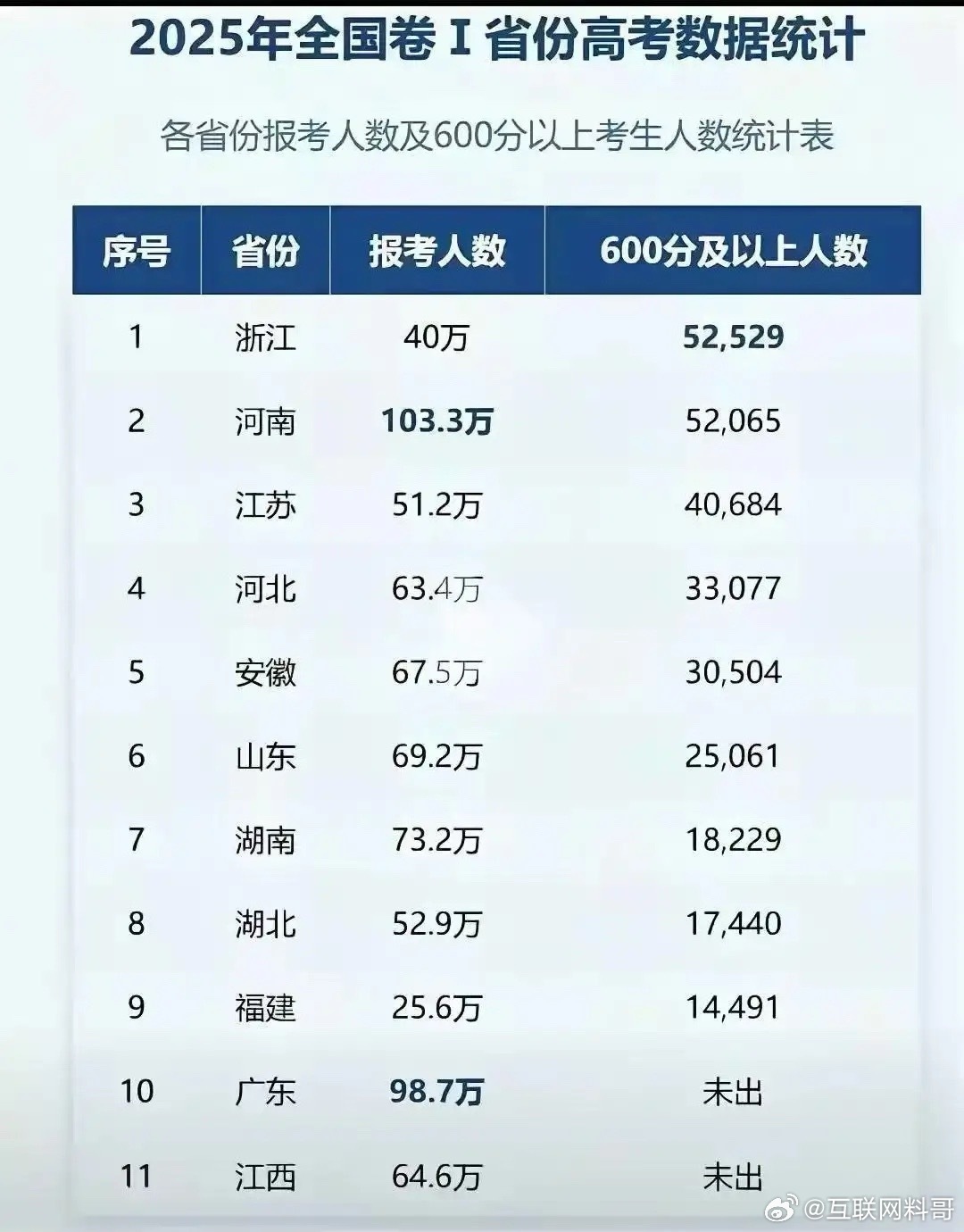 真炸裂！！卧槽，现在高考竞争这么残酷？各省高考600多分的排名，我以为600多分