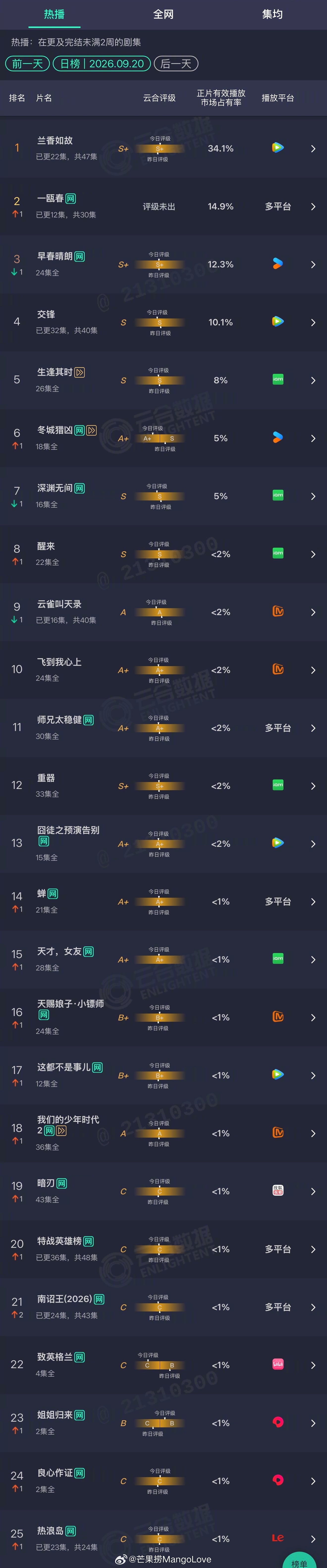 2026年09月20日云合剧集正片有效播放量市占率TOP301 兰香如故 34.