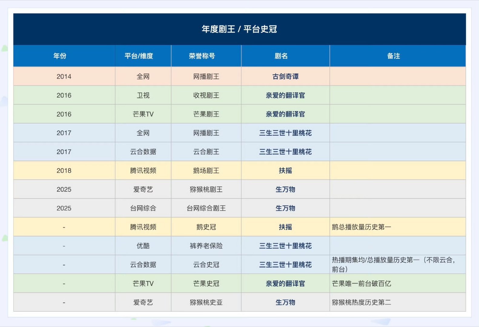 杨幂好多年冠啊，幂粉平时真的不吹，太低调了。 ​​​
