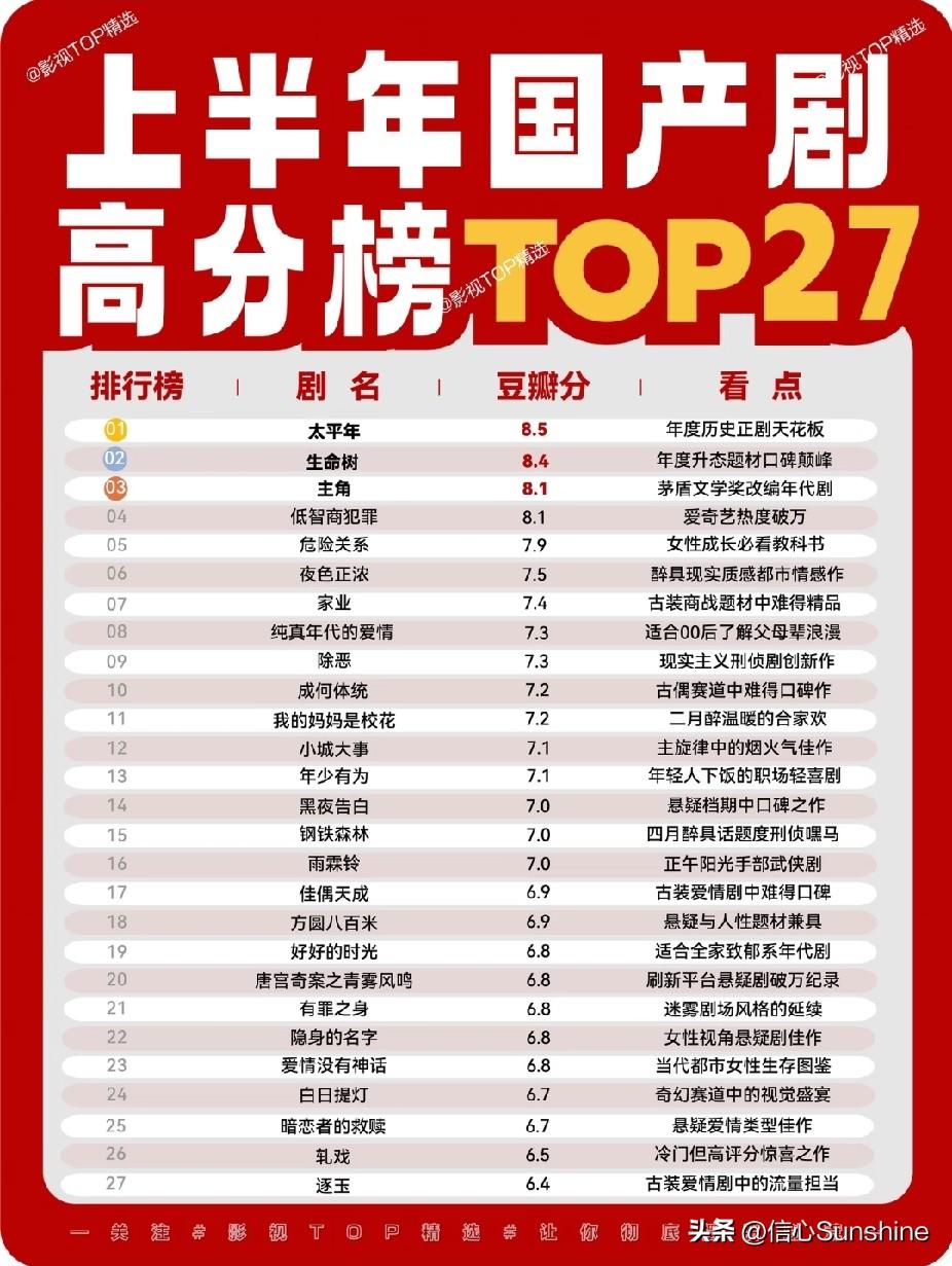 上半年国产剧高分榜TOP27，你喜欢的是哪几部？高分剧清单