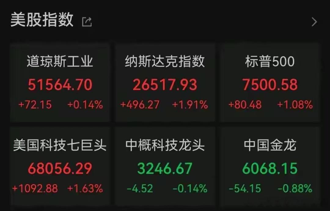 美股收盘：三大指数集体收涨，纳指大涨近500点！芯片板块爆发，多只个股狂飙创历史