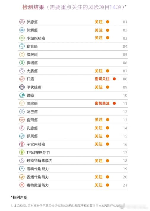 我国头颈癌患者发病率呈上升趋势 害怕自己有癌症风险的可以去做个南方医院基因检测，