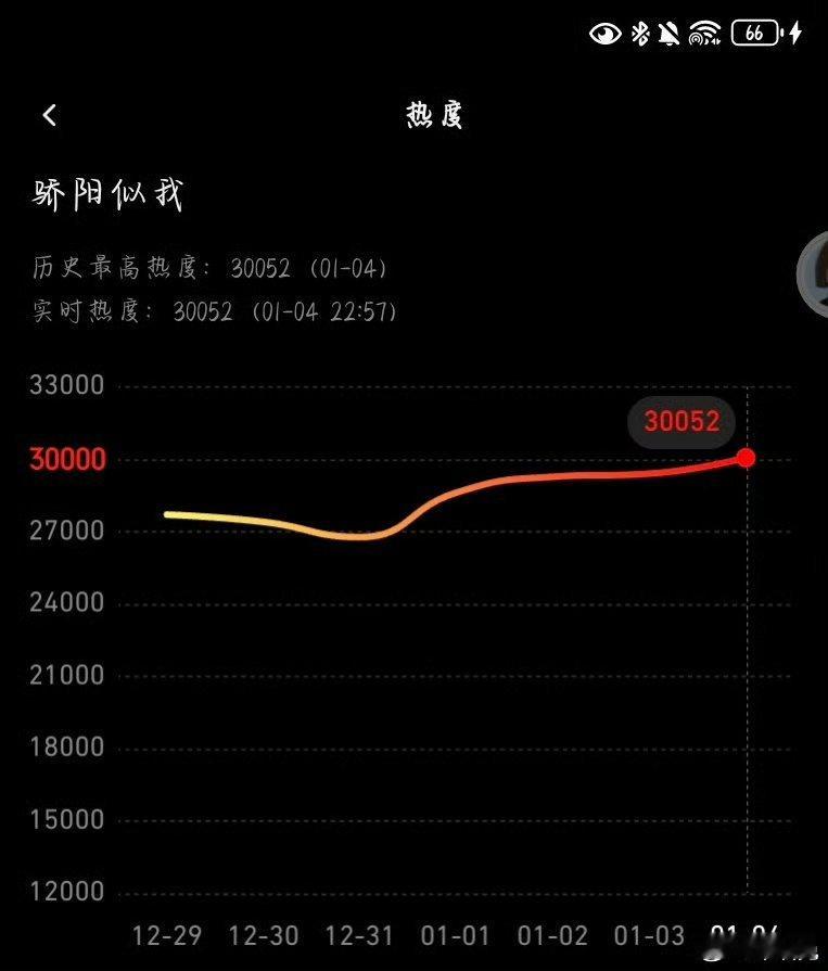 骄阳似我腾讯站内热度破30000就是这么爽，第一次为内娱的剧这么拼，大学生期末周